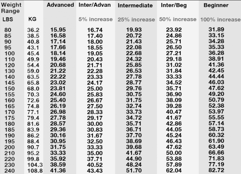 surfboard volume-chart