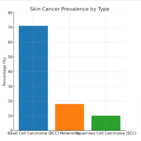 types of cancer